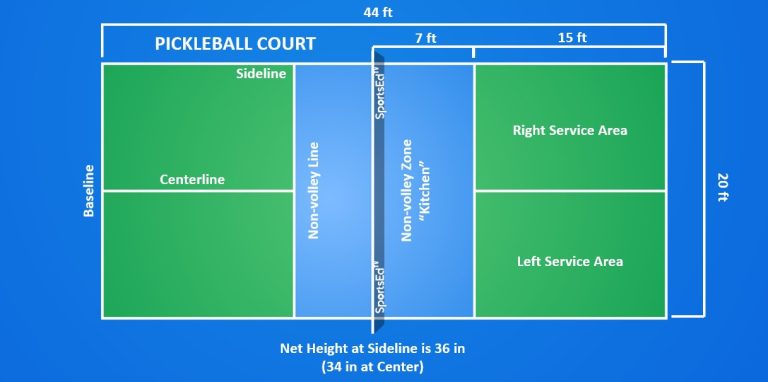 USA pickleball rules: Scoring | Serving | Court Dimensions