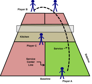 pickleball serve rules